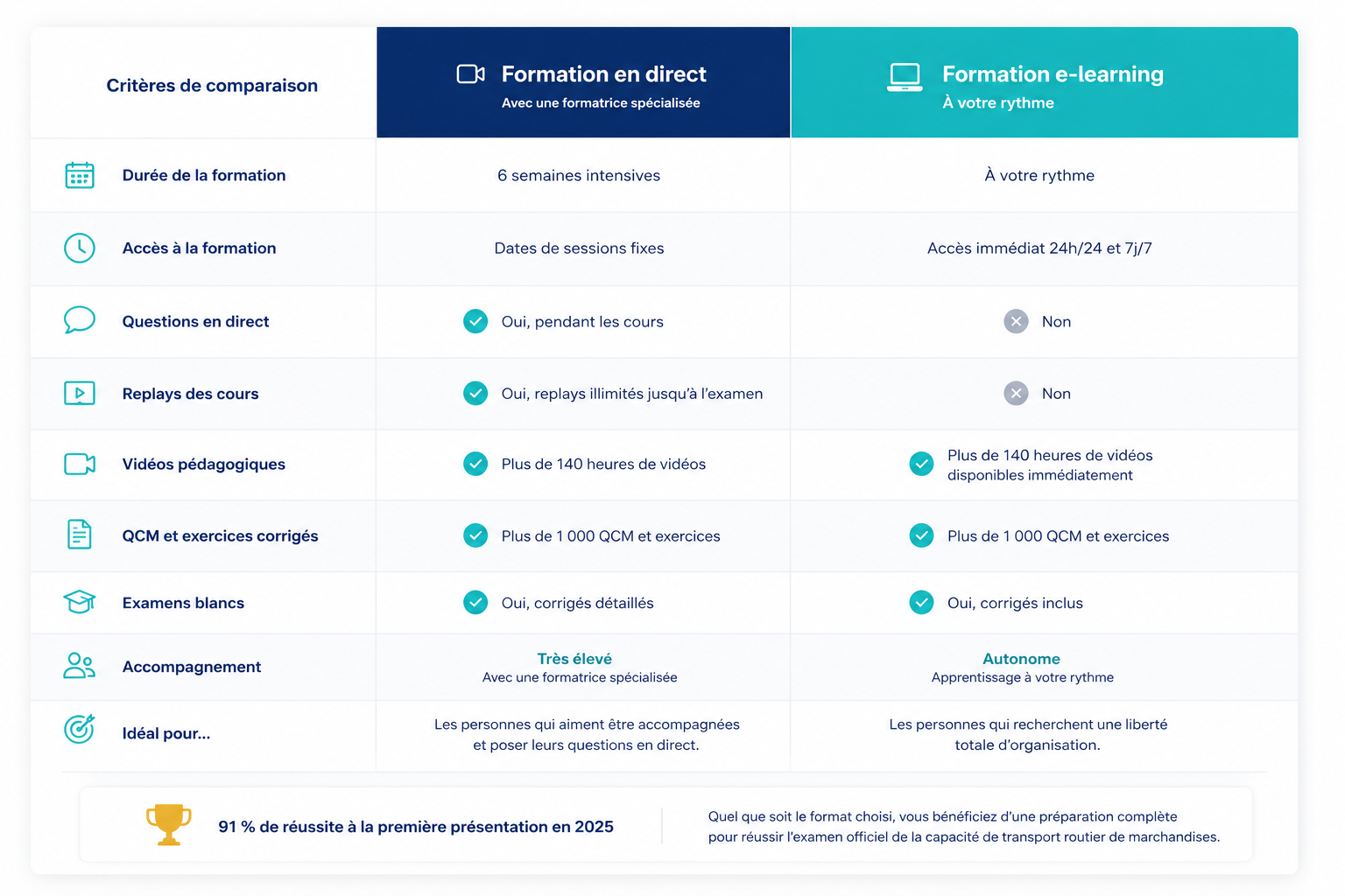 Tableau comparatif entre la formation en direct et la formation e-learning pour préparer l'examen de la capacité de transport routier de marchandises.