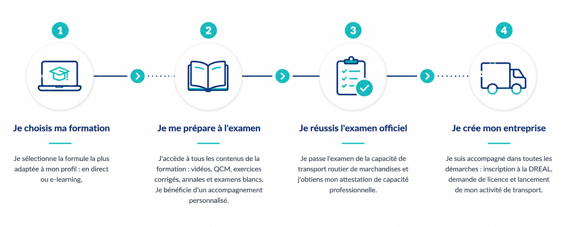 Les étapes pour obtenir la capacité de transport routier de marchandises